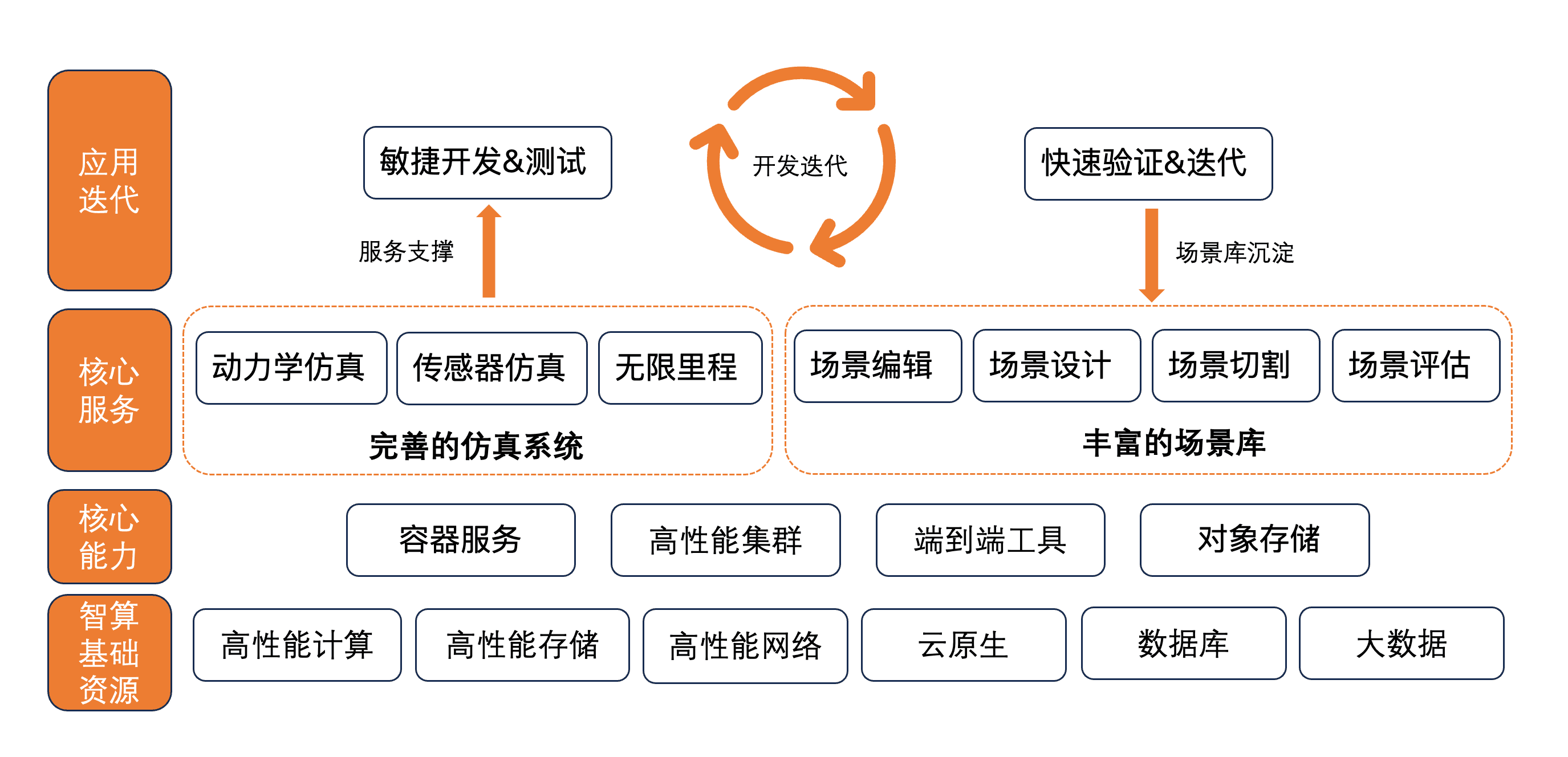 仿真方案架构