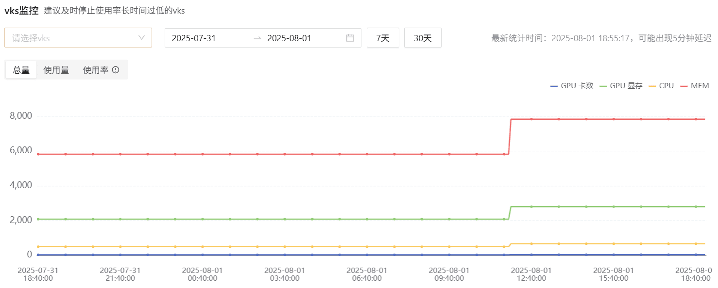 VKS资源占用量