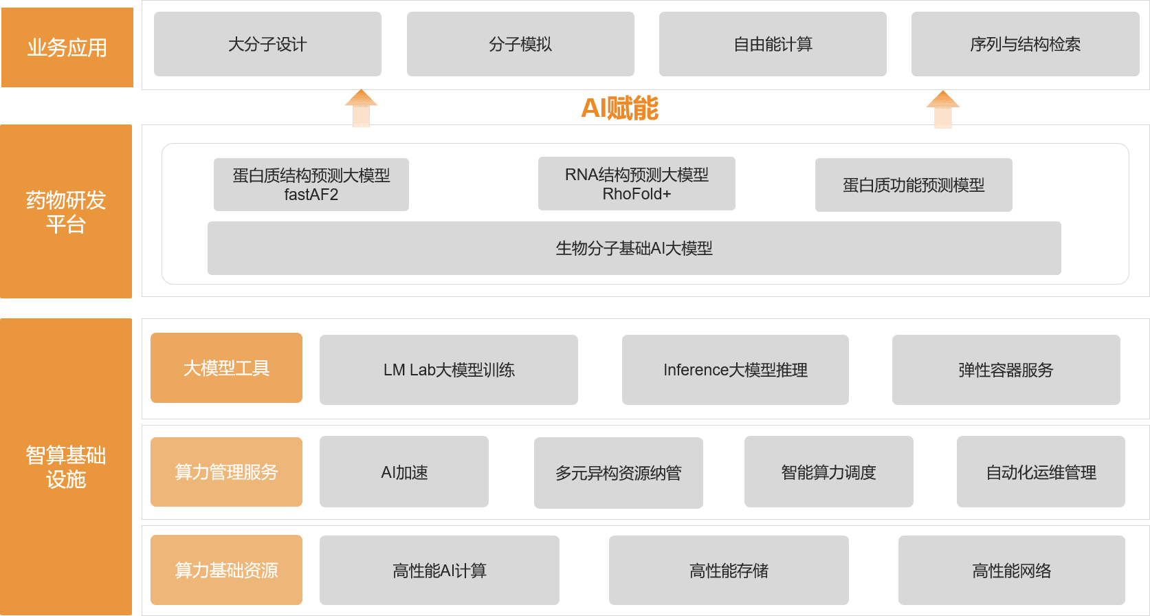 药物研发解决方案架构