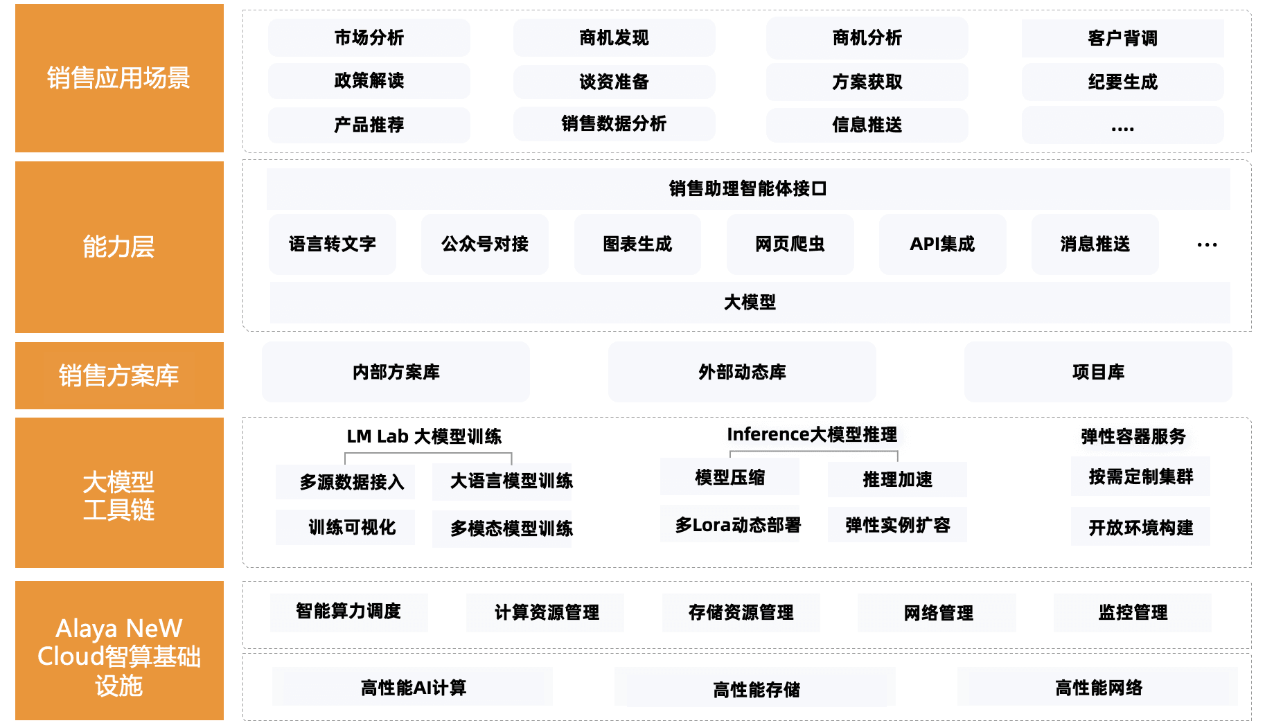 销售助理智能体架构