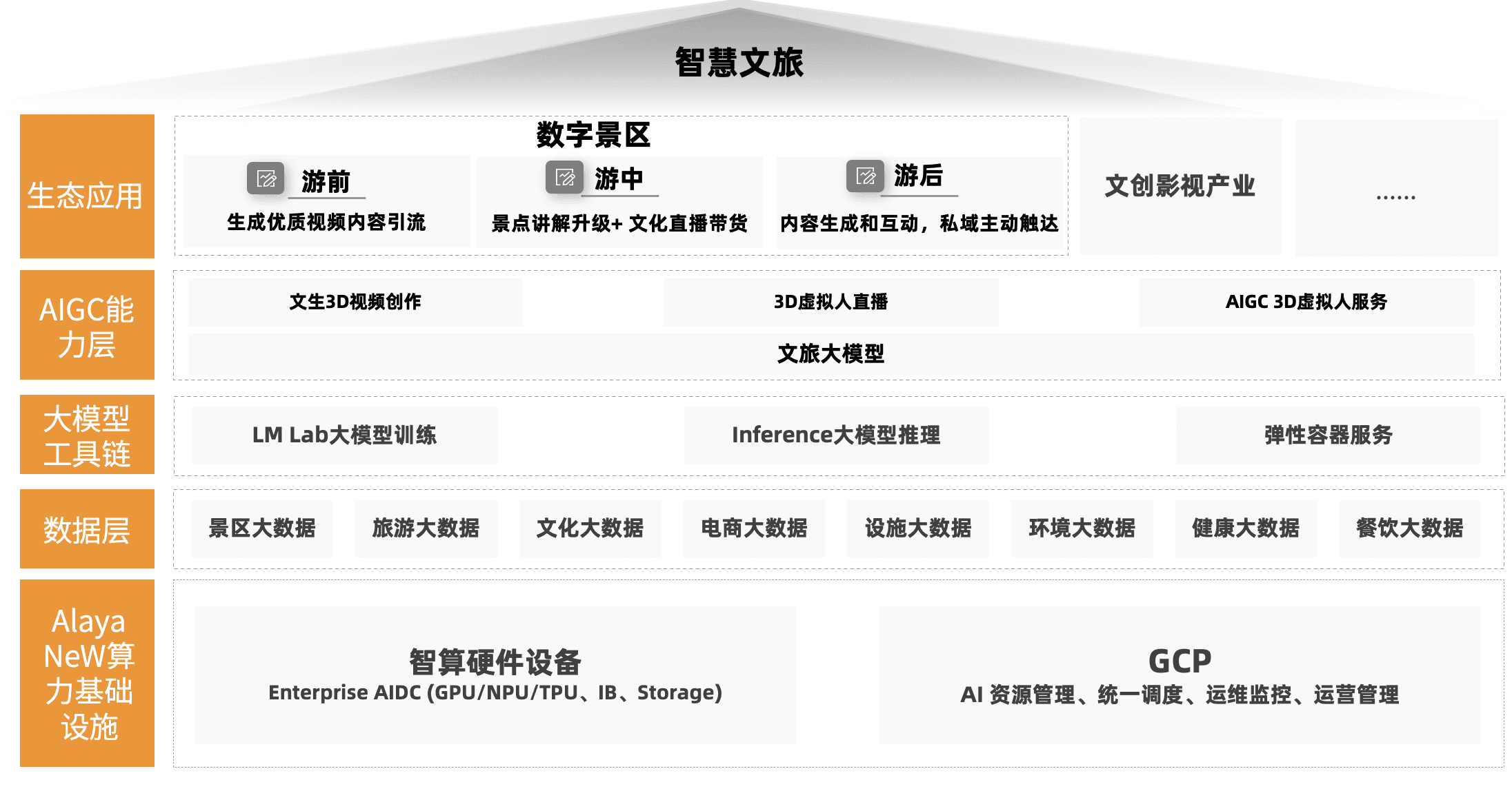 文旅行业解决方案架构