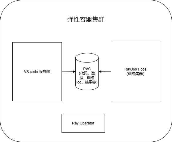 部署方案